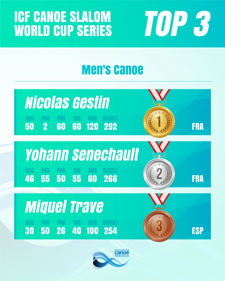 The men's canoe overall standings for 2025 Men's Canoe overall standings Augsburg 2025