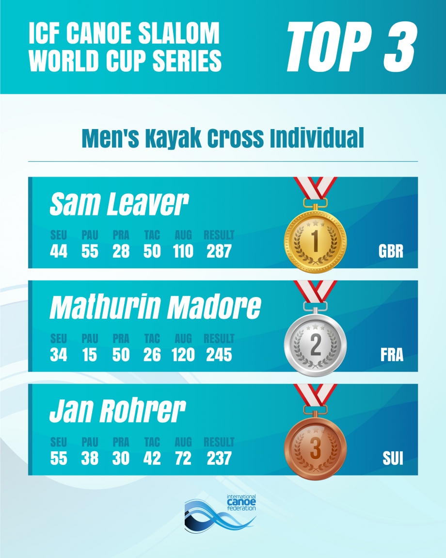 The men's kayak cross individual overall standings for 2025 Men's Kayak Cross Individual overall standings Augsburg 2025