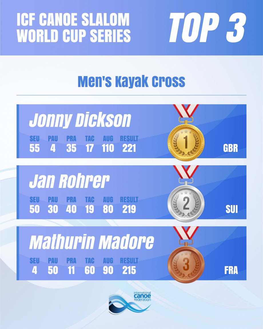 The men's kayak cross overall standings for 2025 Men's Kayak Cross overall standings Augsburg 2025