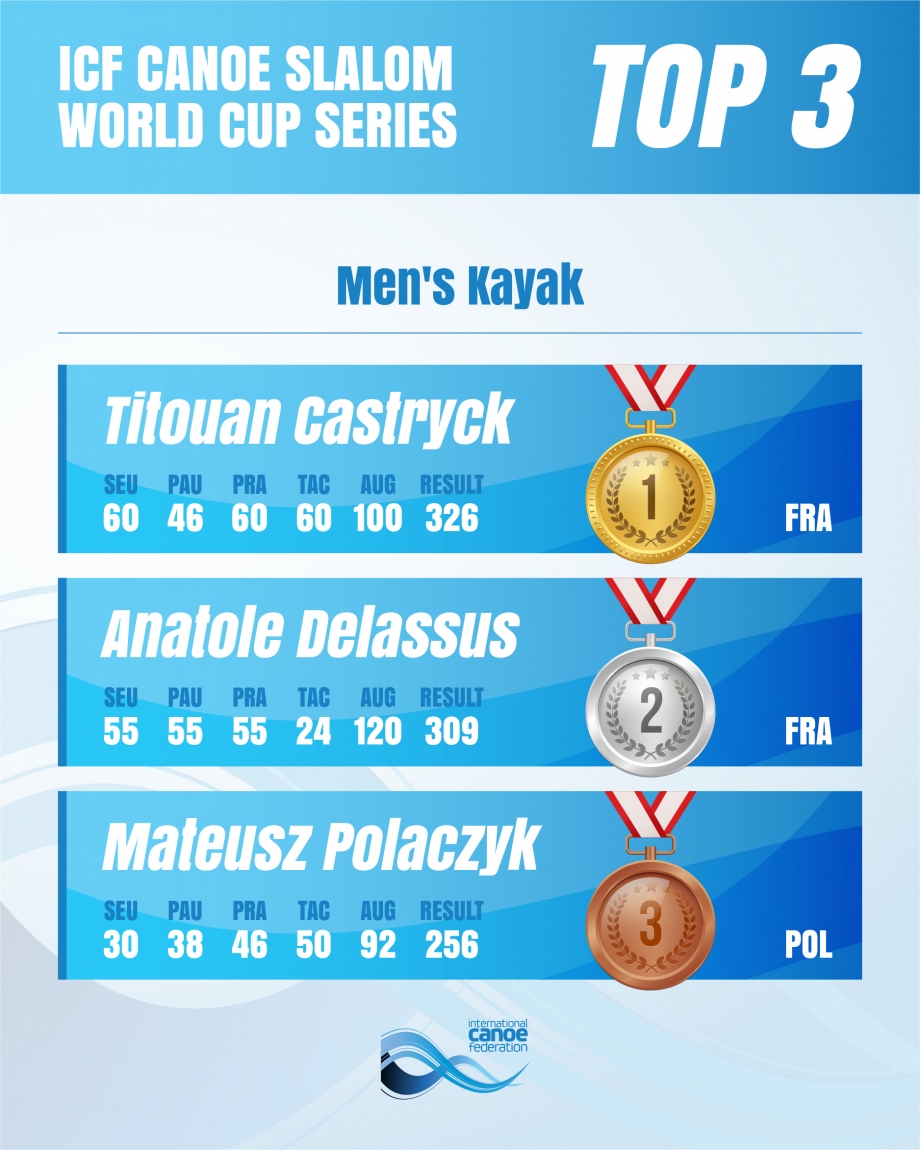 The men's kayak overall standings for 2025 Men's Kayak overall standings Augsburg 2025