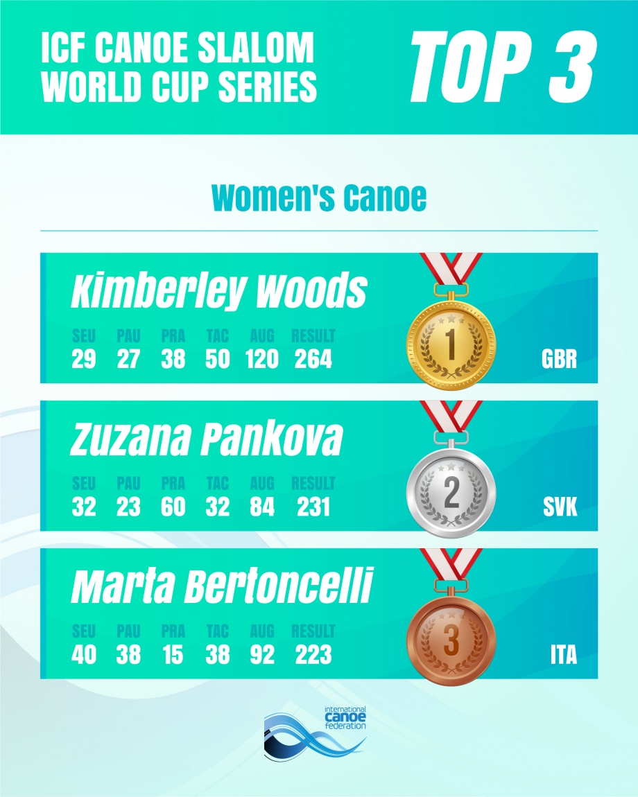 Women's Canoe overall standings Augsburg 2025