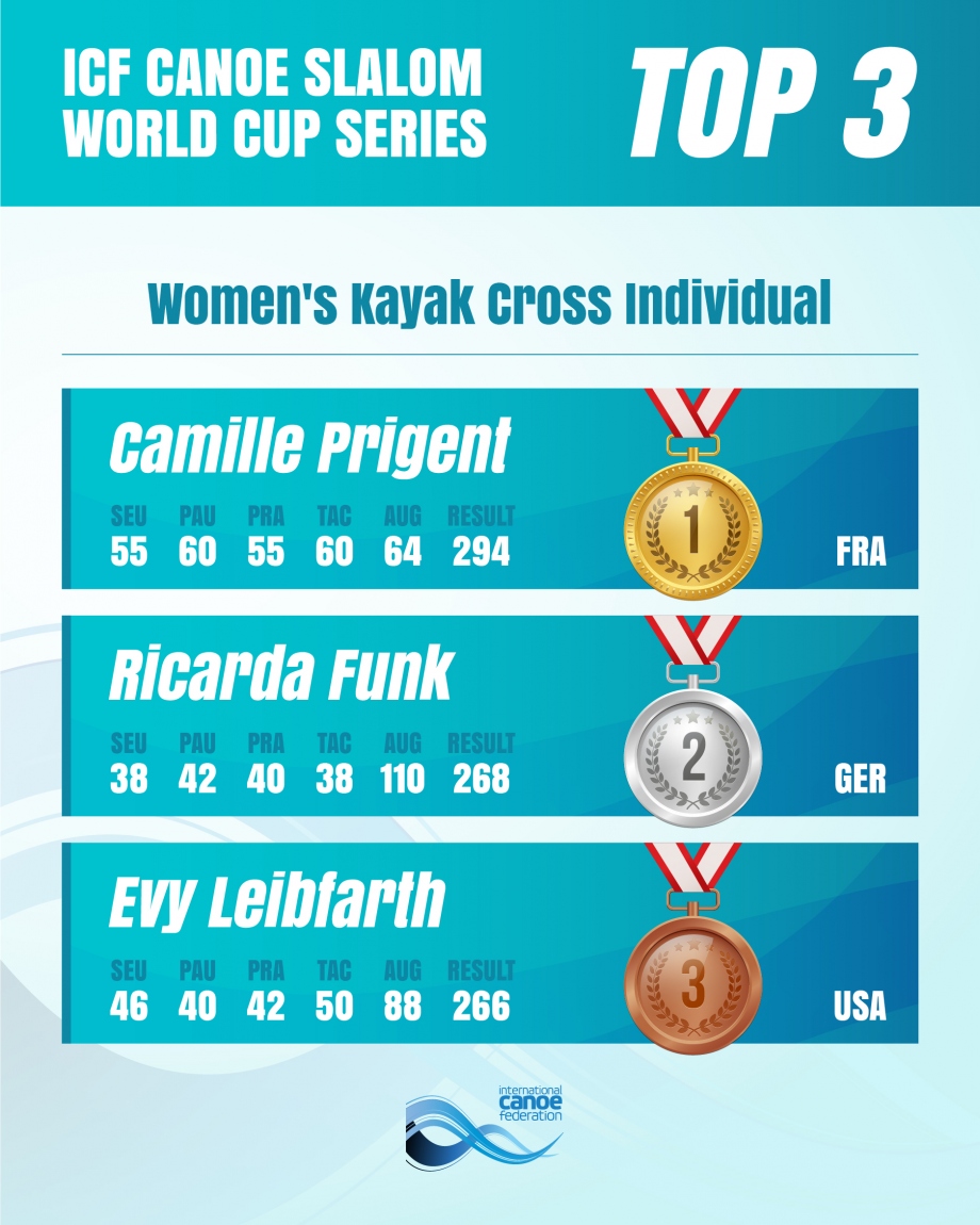 The women's kayak cross individual overall standings for 2025 Women's Kayak Cross Individual overall standings Augsburg 2025