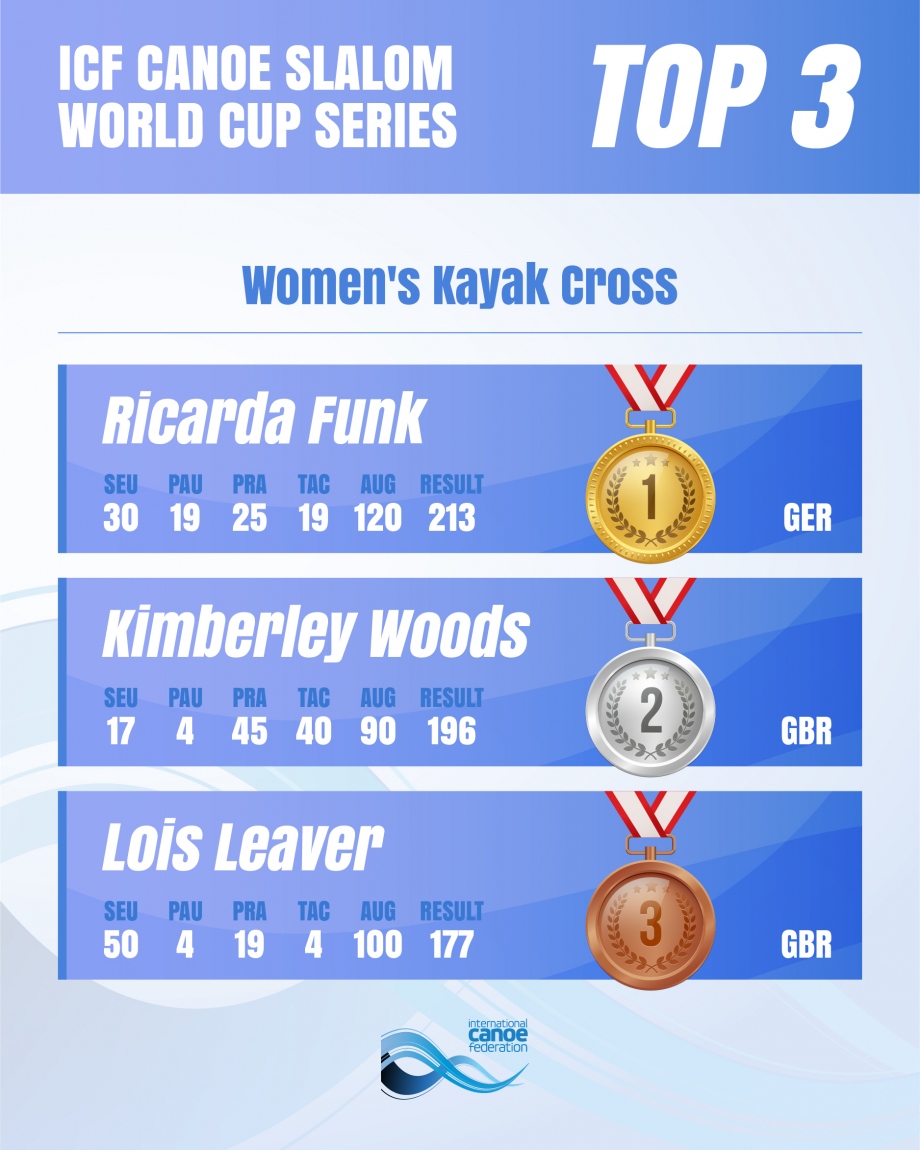 The women's kayak cross overall standings for 2025 Women's Kayak Cross overall standings Augsburg 2025