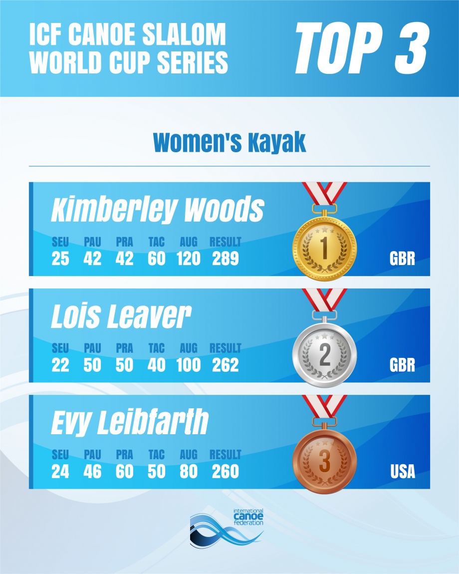 The women's kayak overall standings for 2025 Women's Kayak overall standings Augburg 2025